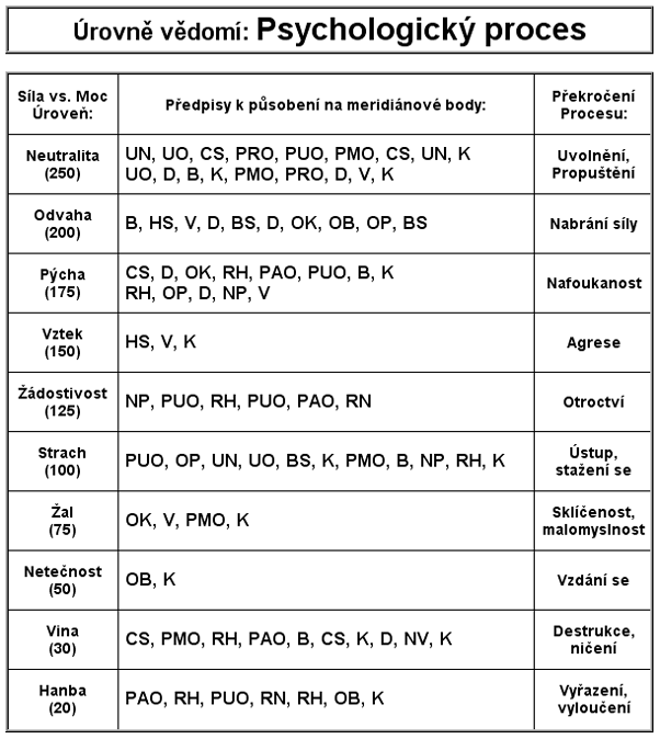 urovne vedomi-proces